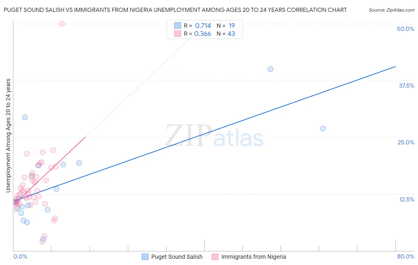 Puget Sound Salish vs Immigrants from Nigeria Unemployment Among Ages 20 to 24 years