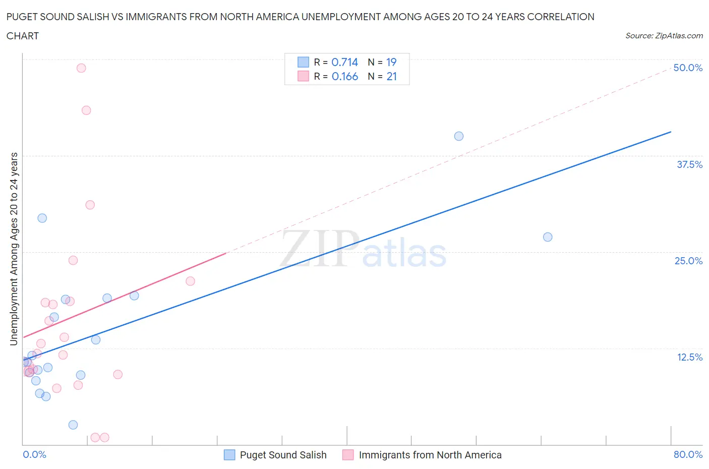 Puget Sound Salish vs Immigrants from North America Unemployment Among Ages 20 to 24 years