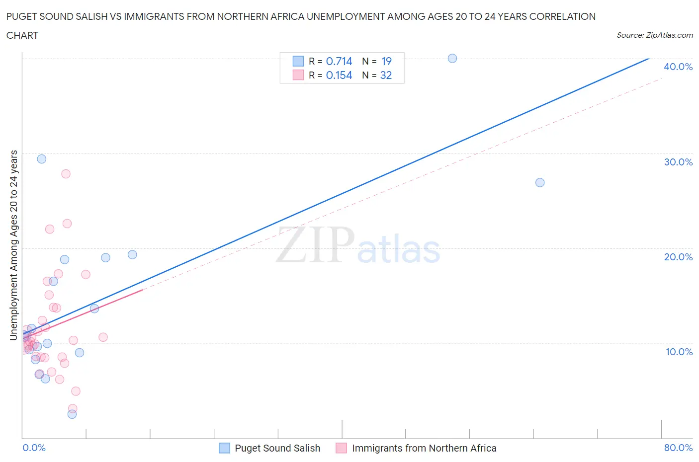 Puget Sound Salish vs Immigrants from Northern Africa Unemployment Among Ages 20 to 24 years