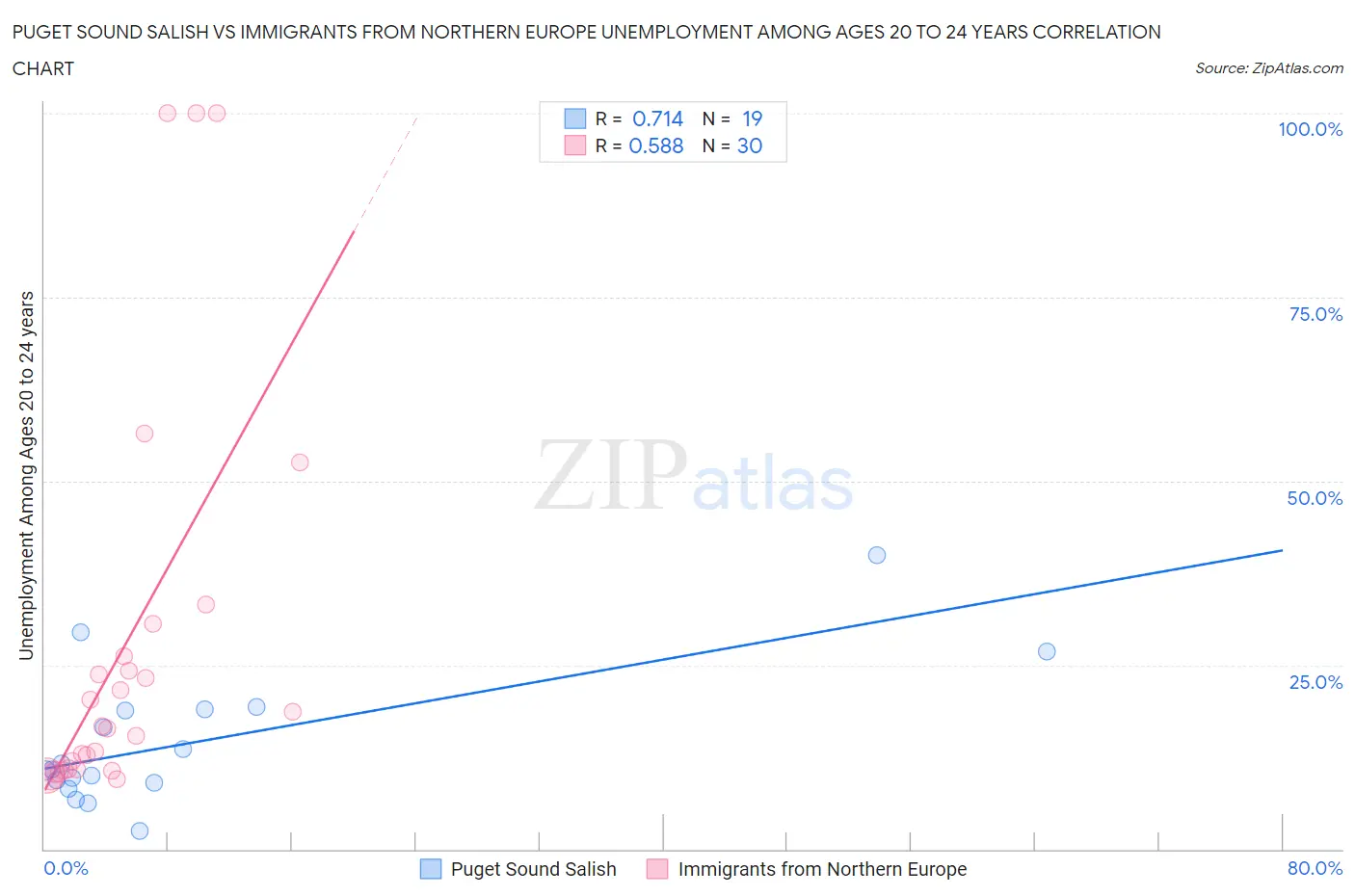 Puget Sound Salish vs Immigrants from Northern Europe Unemployment Among Ages 20 to 24 years