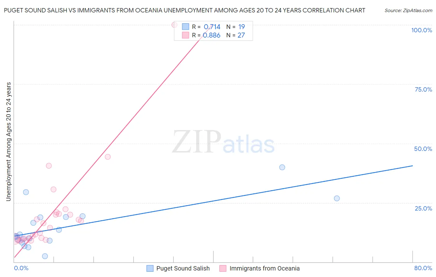Puget Sound Salish vs Immigrants from Oceania Unemployment Among Ages 20 to 24 years