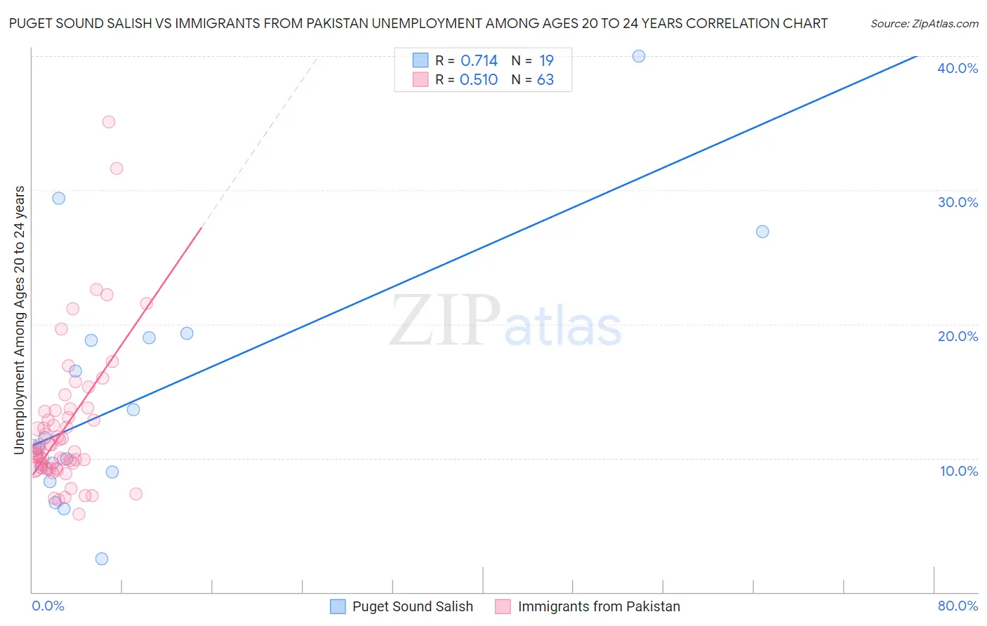 Puget Sound Salish vs Immigrants from Pakistan Unemployment Among Ages 20 to 24 years