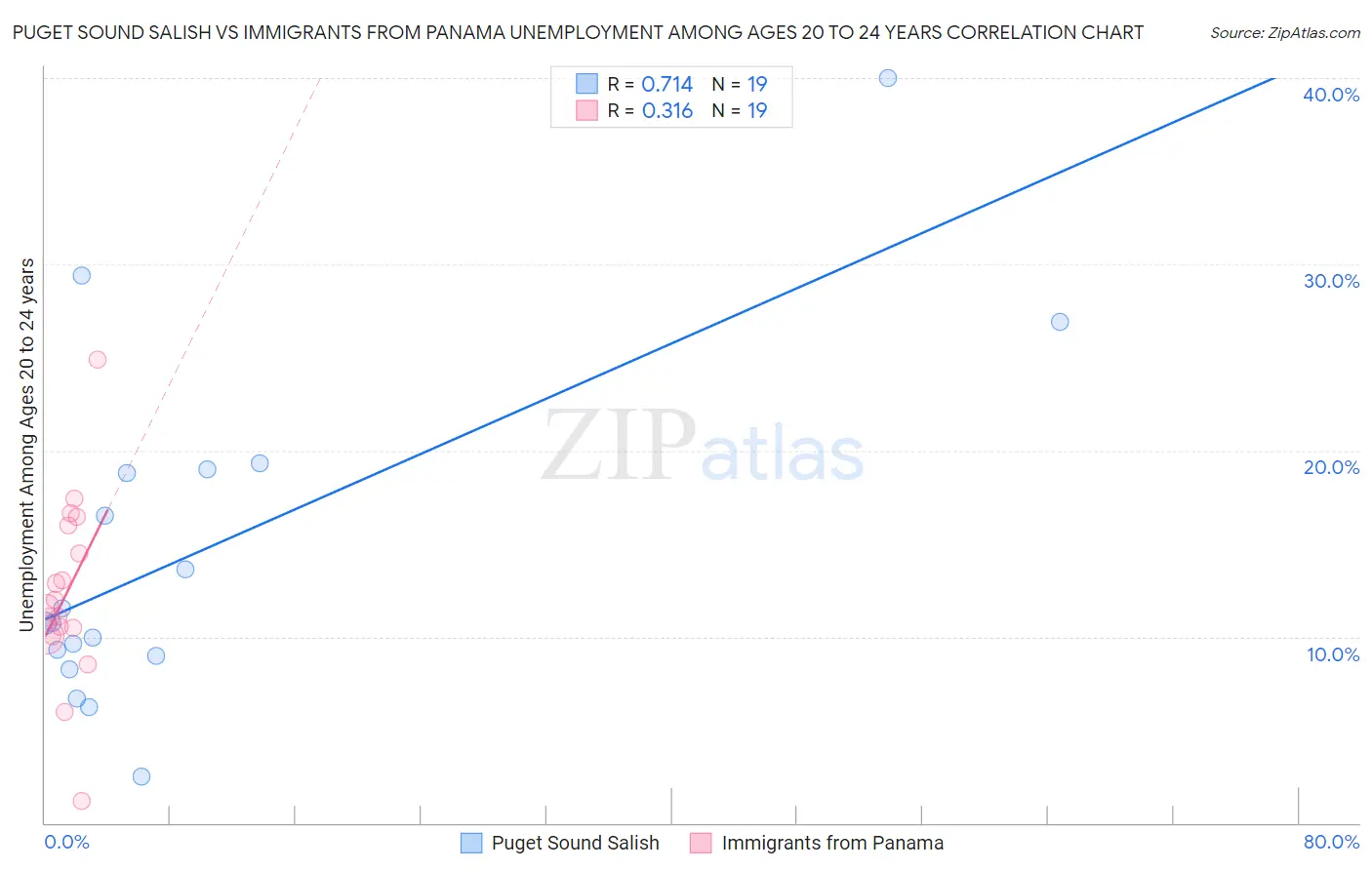 Puget Sound Salish vs Immigrants from Panama Unemployment Among Ages 20 to 24 years