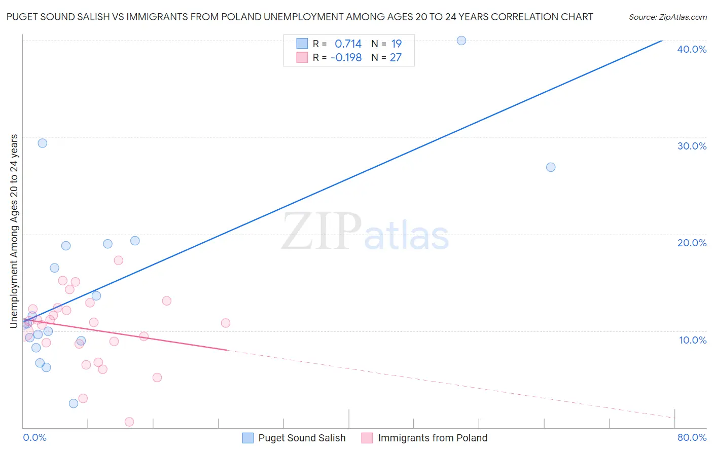 Puget Sound Salish vs Immigrants from Poland Unemployment Among Ages 20 to 24 years