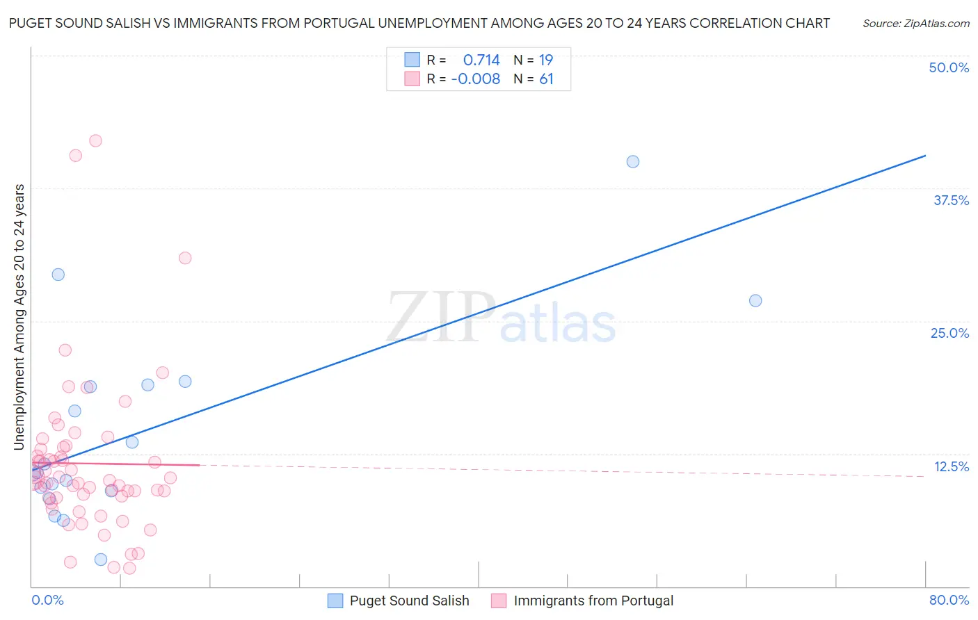 Puget Sound Salish vs Immigrants from Portugal Unemployment Among Ages 20 to 24 years