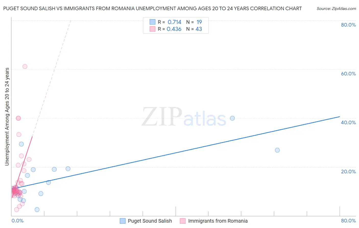 Puget Sound Salish vs Immigrants from Romania Unemployment Among Ages 20 to 24 years