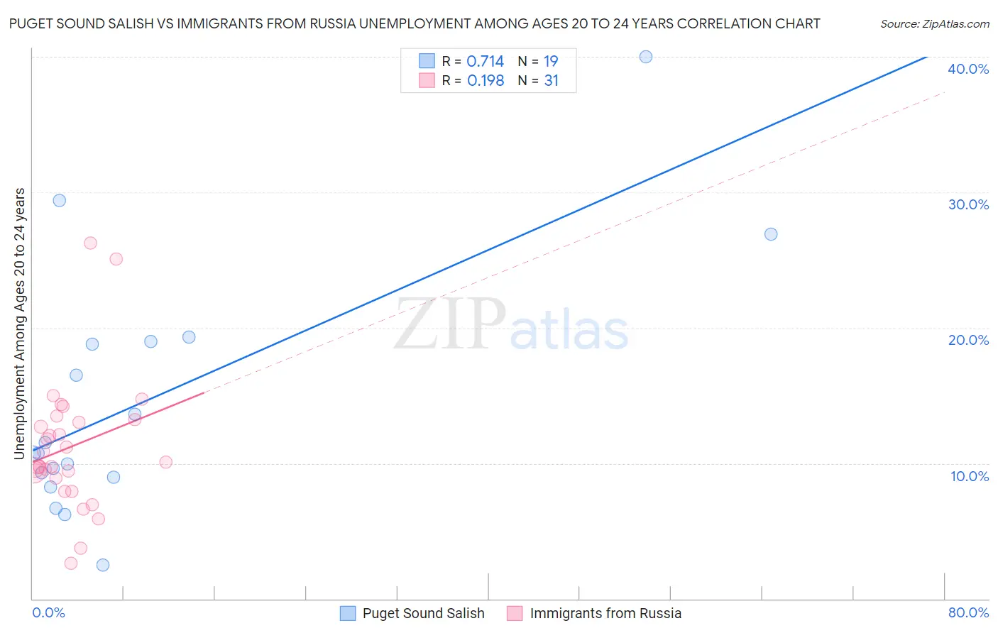 Puget Sound Salish vs Immigrants from Russia Unemployment Among Ages 20 to 24 years