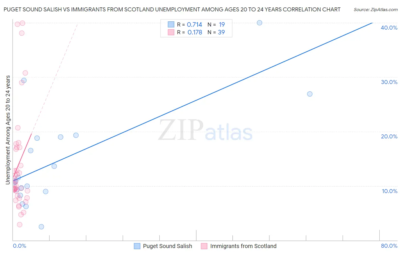 Puget Sound Salish vs Immigrants from Scotland Unemployment Among Ages 20 to 24 years