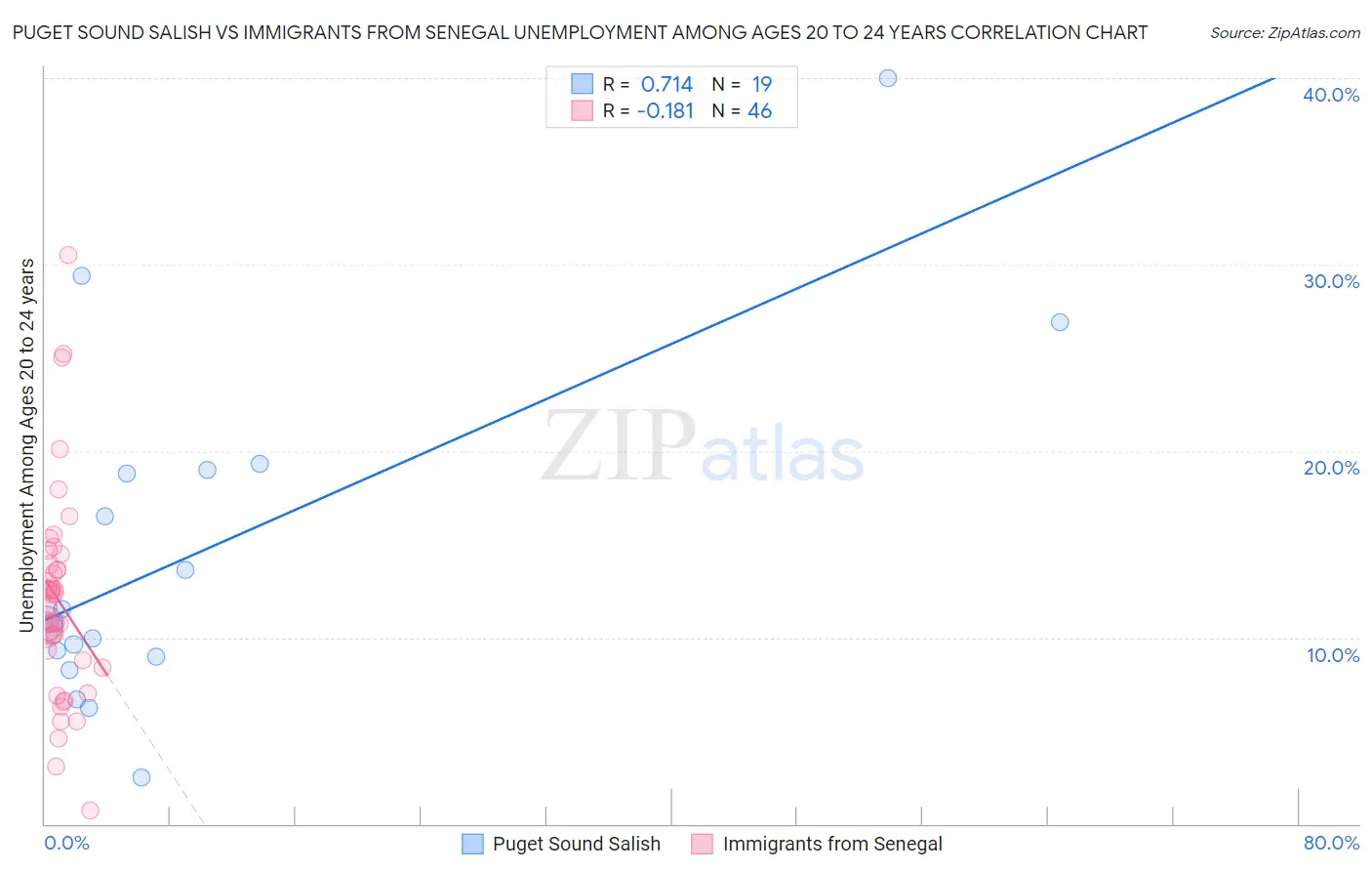 Puget Sound Salish vs Immigrants from Senegal Unemployment Among Ages 20 to 24 years