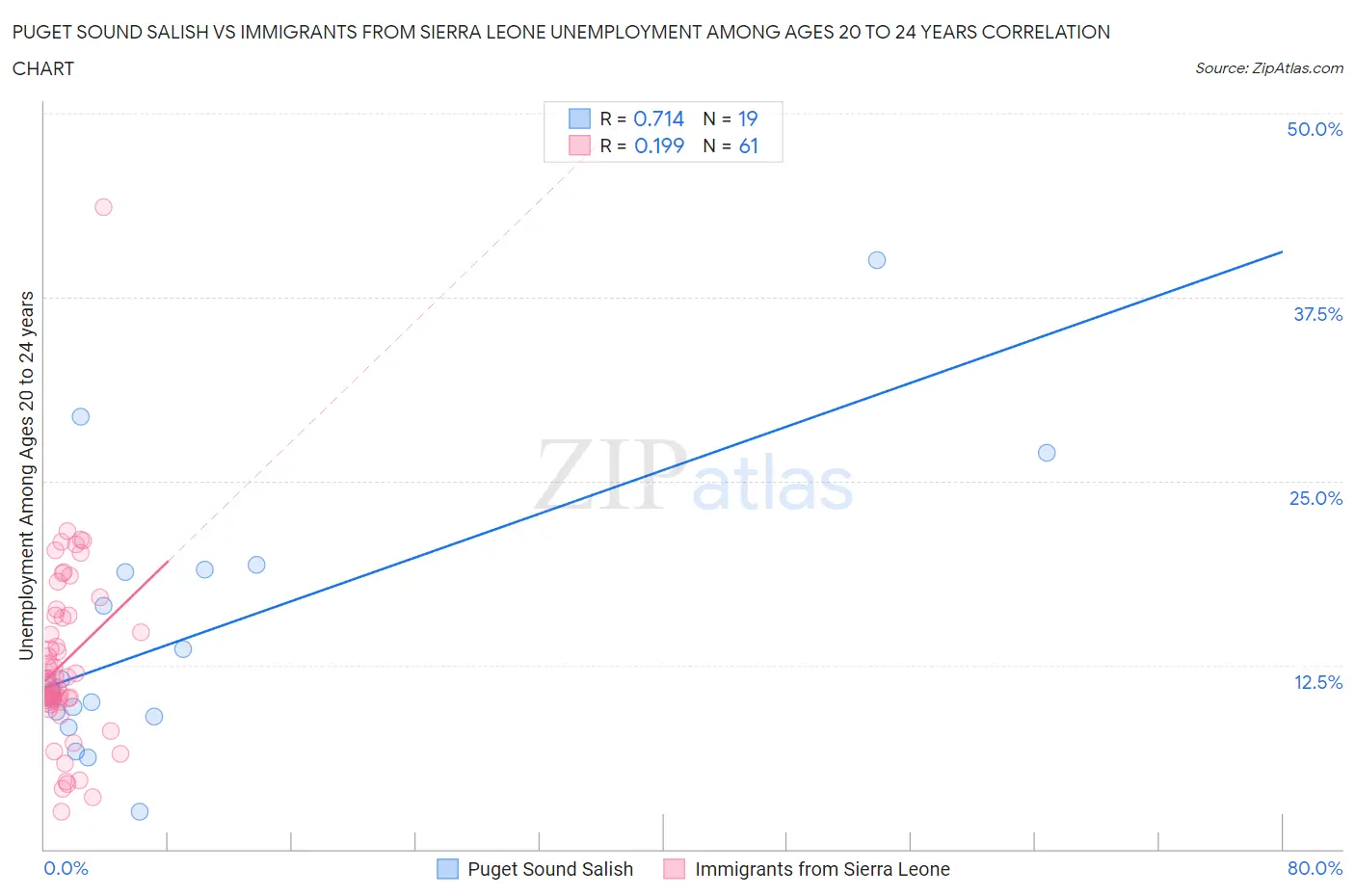 Puget Sound Salish vs Immigrants from Sierra Leone Unemployment Among Ages 20 to 24 years