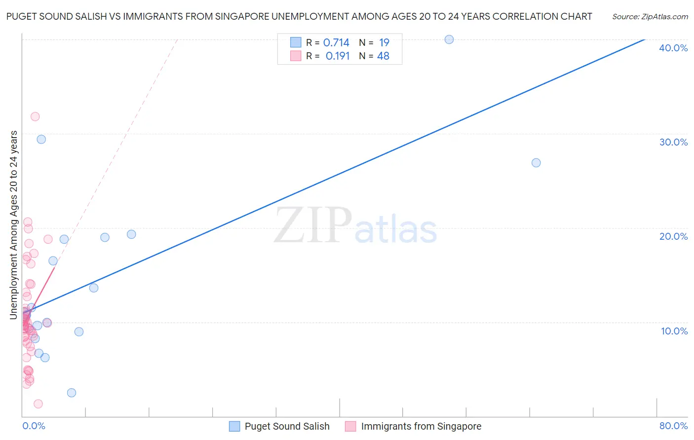 Puget Sound Salish vs Immigrants from Singapore Unemployment Among Ages 20 to 24 years