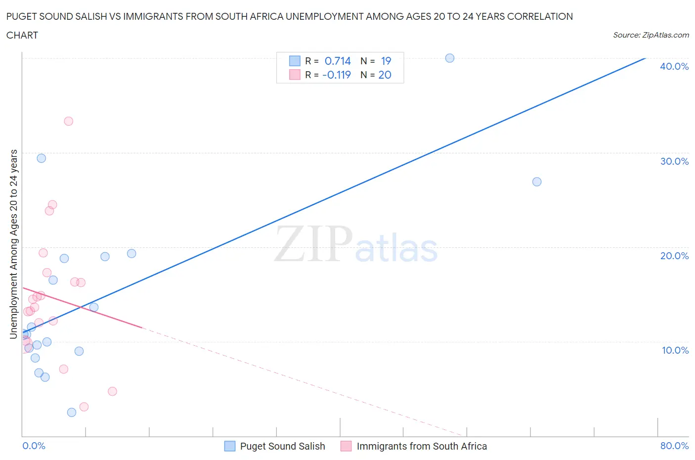 Puget Sound Salish vs Immigrants from South Africa Unemployment Among Ages 20 to 24 years