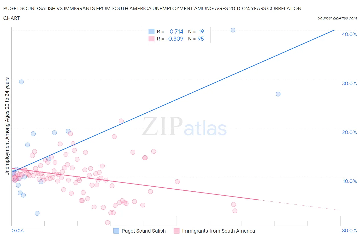 Puget Sound Salish vs Immigrants from South America Unemployment Among Ages 20 to 24 years