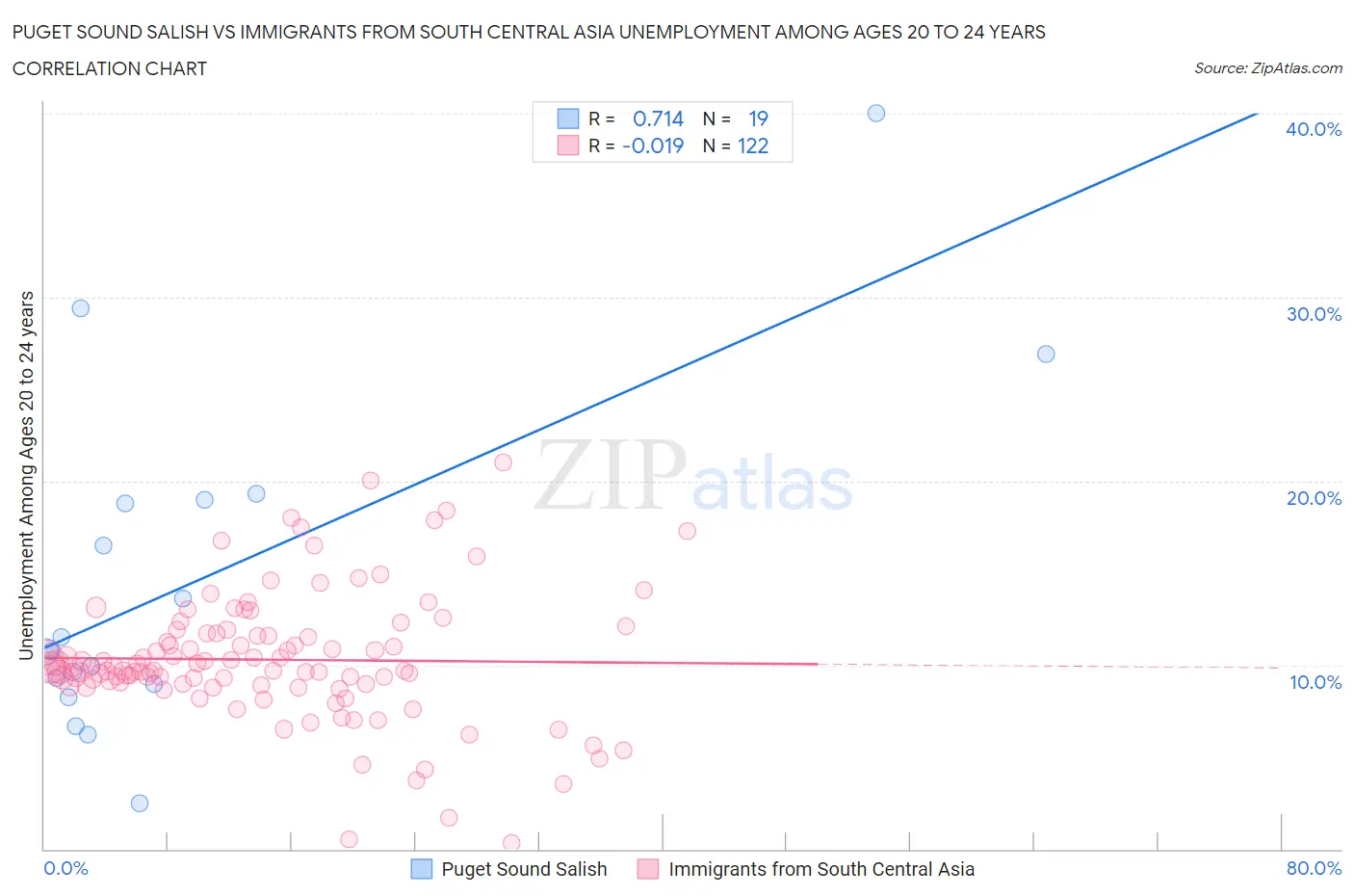 Puget Sound Salish vs Immigrants from South Central Asia Unemployment Among Ages 20 to 24 years