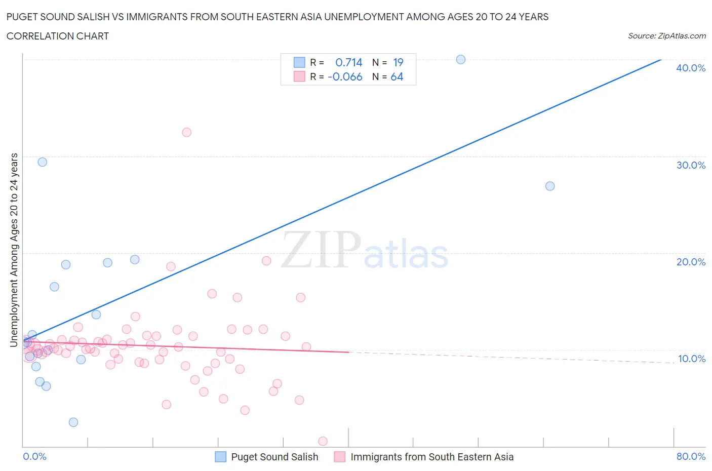 Puget Sound Salish vs Immigrants from South Eastern Asia Unemployment Among Ages 20 to 24 years