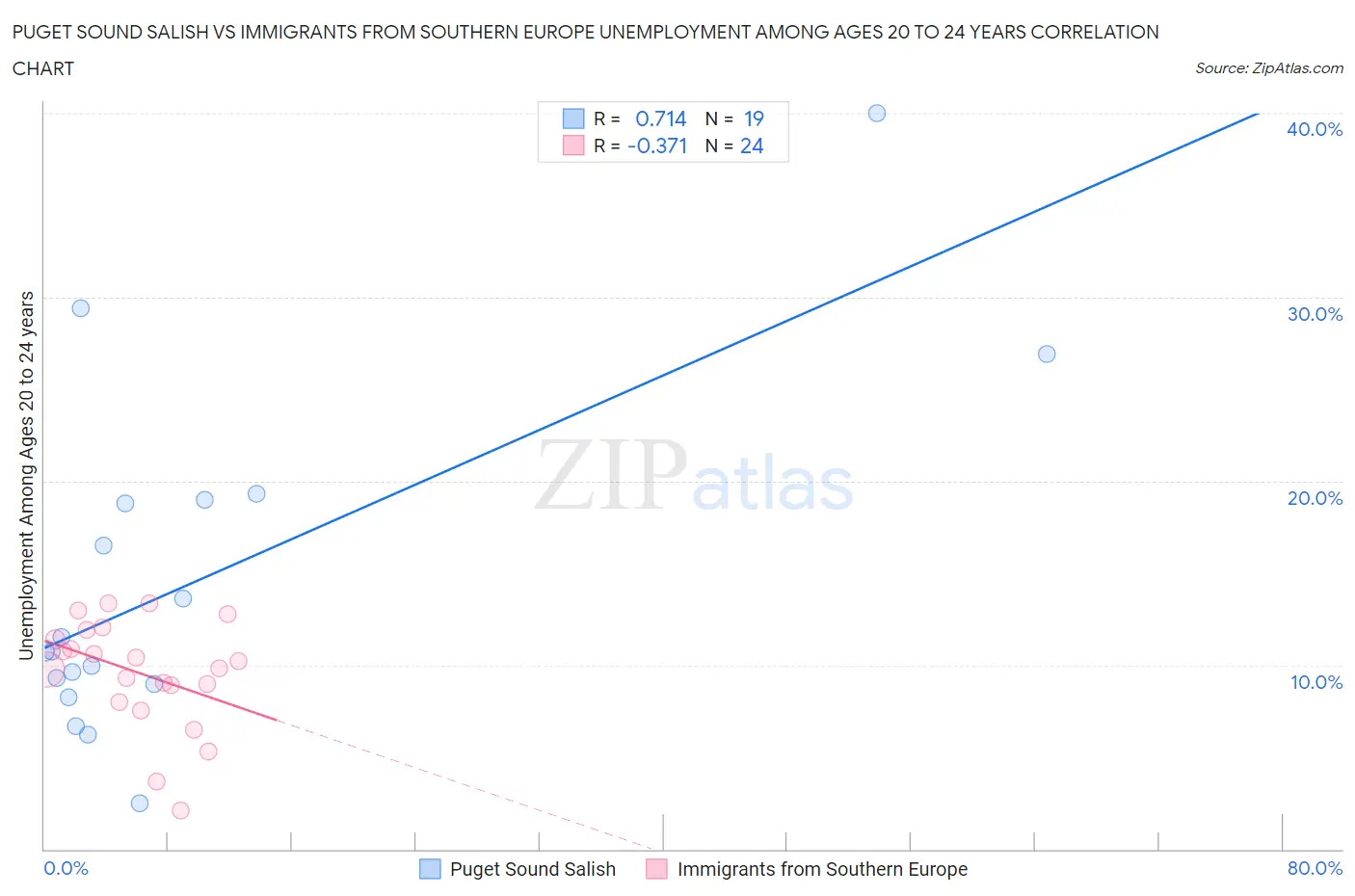 Puget Sound Salish vs Immigrants from Southern Europe Unemployment Among Ages 20 to 24 years