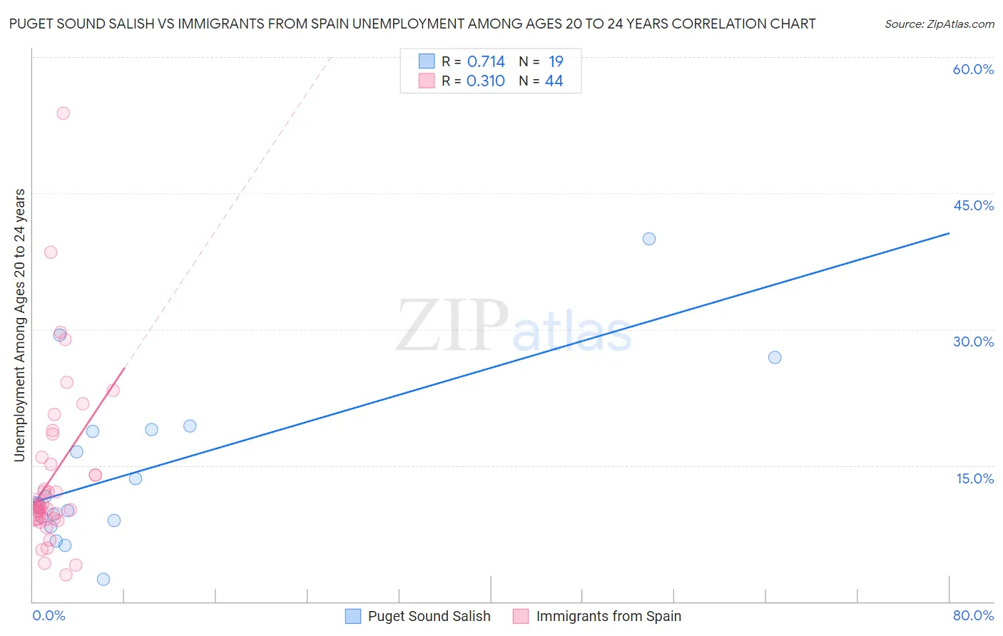 Puget Sound Salish vs Immigrants from Spain Unemployment Among Ages 20 to 24 years