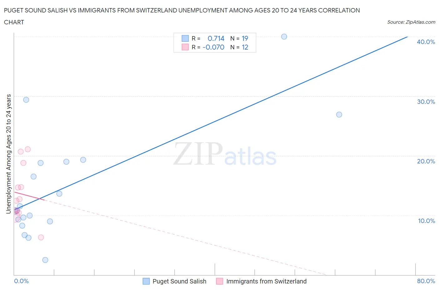 Puget Sound Salish vs Immigrants from Switzerland Unemployment Among Ages 20 to 24 years