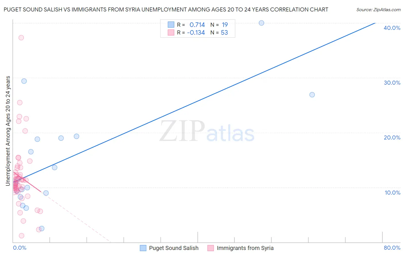 Puget Sound Salish vs Immigrants from Syria Unemployment Among Ages 20 to 24 years