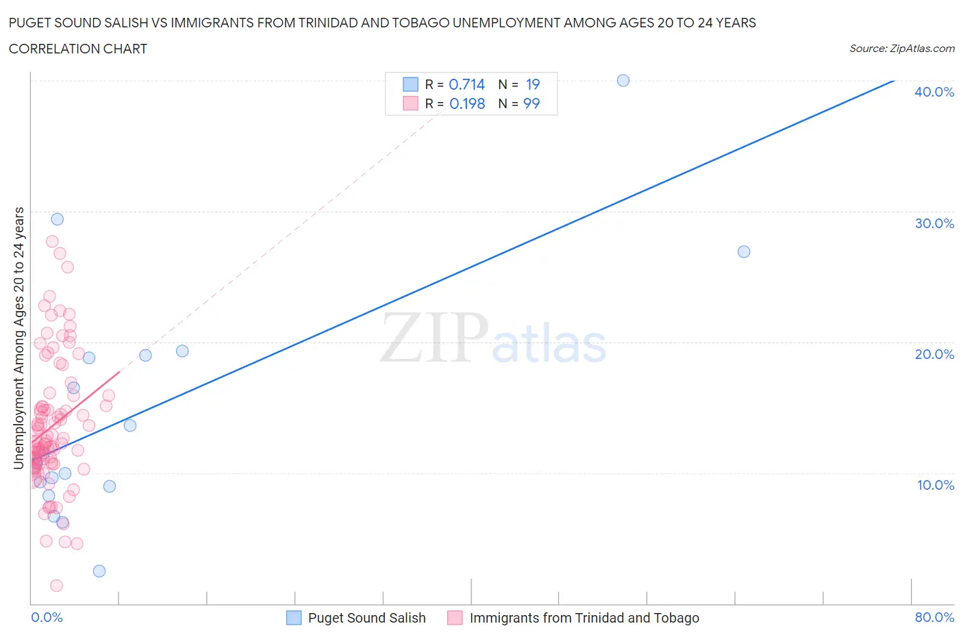 Puget Sound Salish vs Immigrants from Trinidad and Tobago Unemployment Among Ages 20 to 24 years