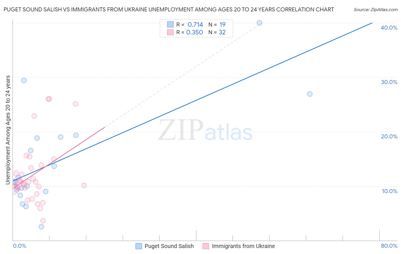 Puget Sound Salish vs Immigrants from Ukraine Unemployment Among Ages 20 to 24 years