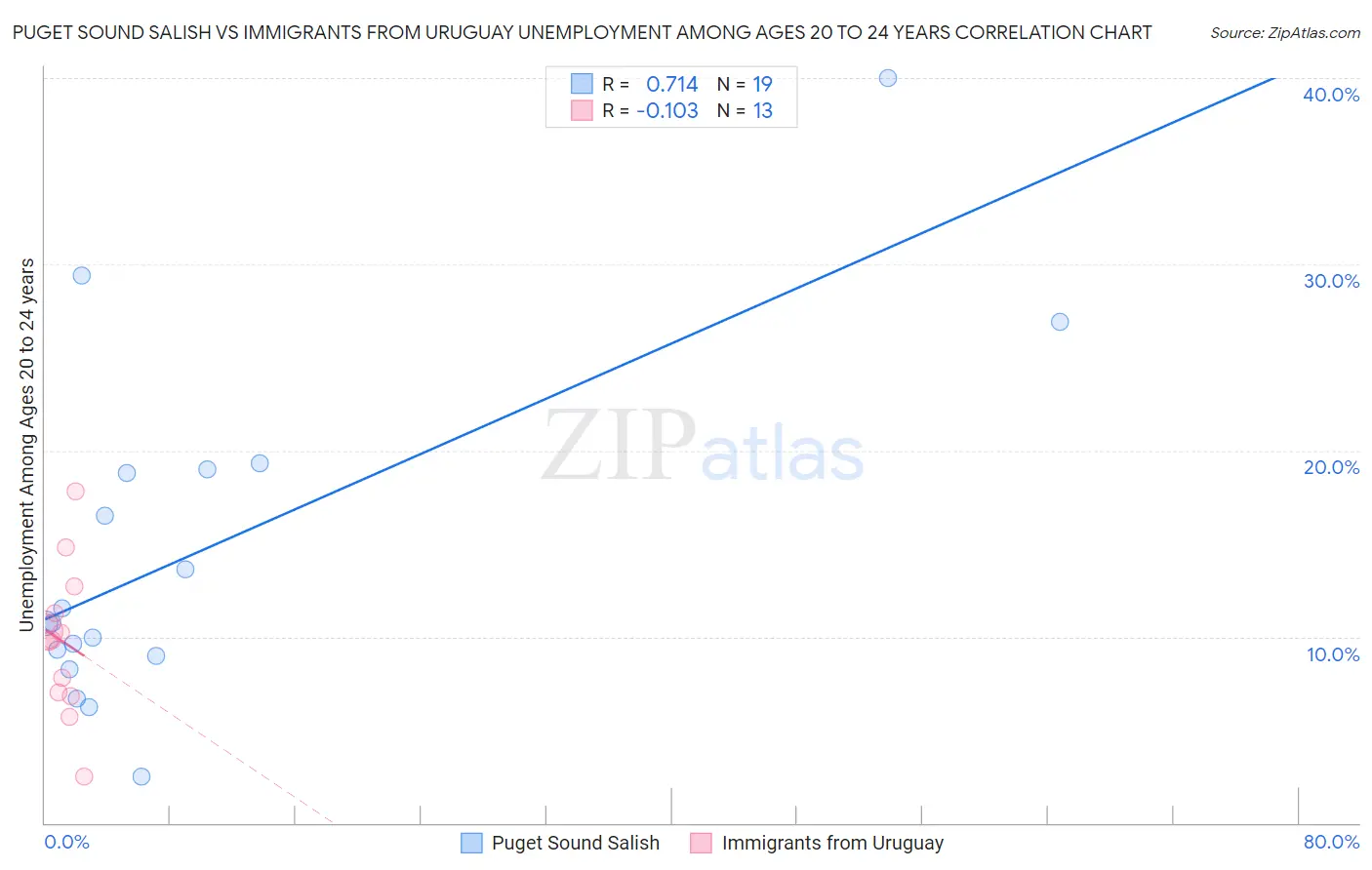 Puget Sound Salish vs Immigrants from Uruguay Unemployment Among Ages 20 to 24 years