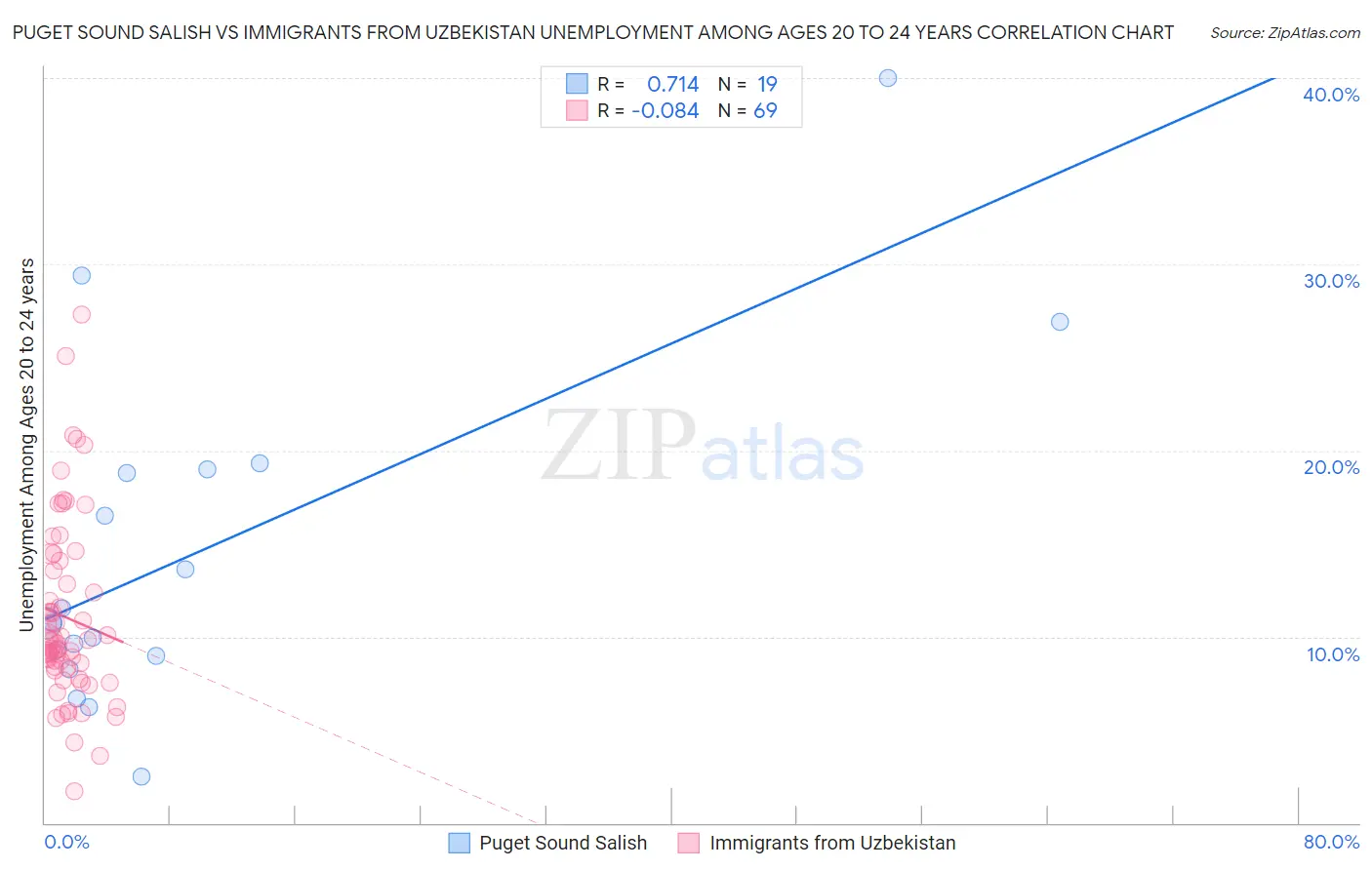 Puget Sound Salish vs Immigrants from Uzbekistan Unemployment Among Ages 20 to 24 years