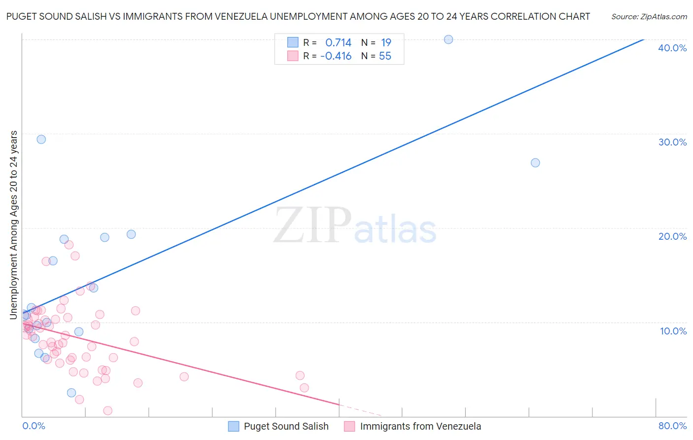 Puget Sound Salish vs Immigrants from Venezuela Unemployment Among Ages 20 to 24 years