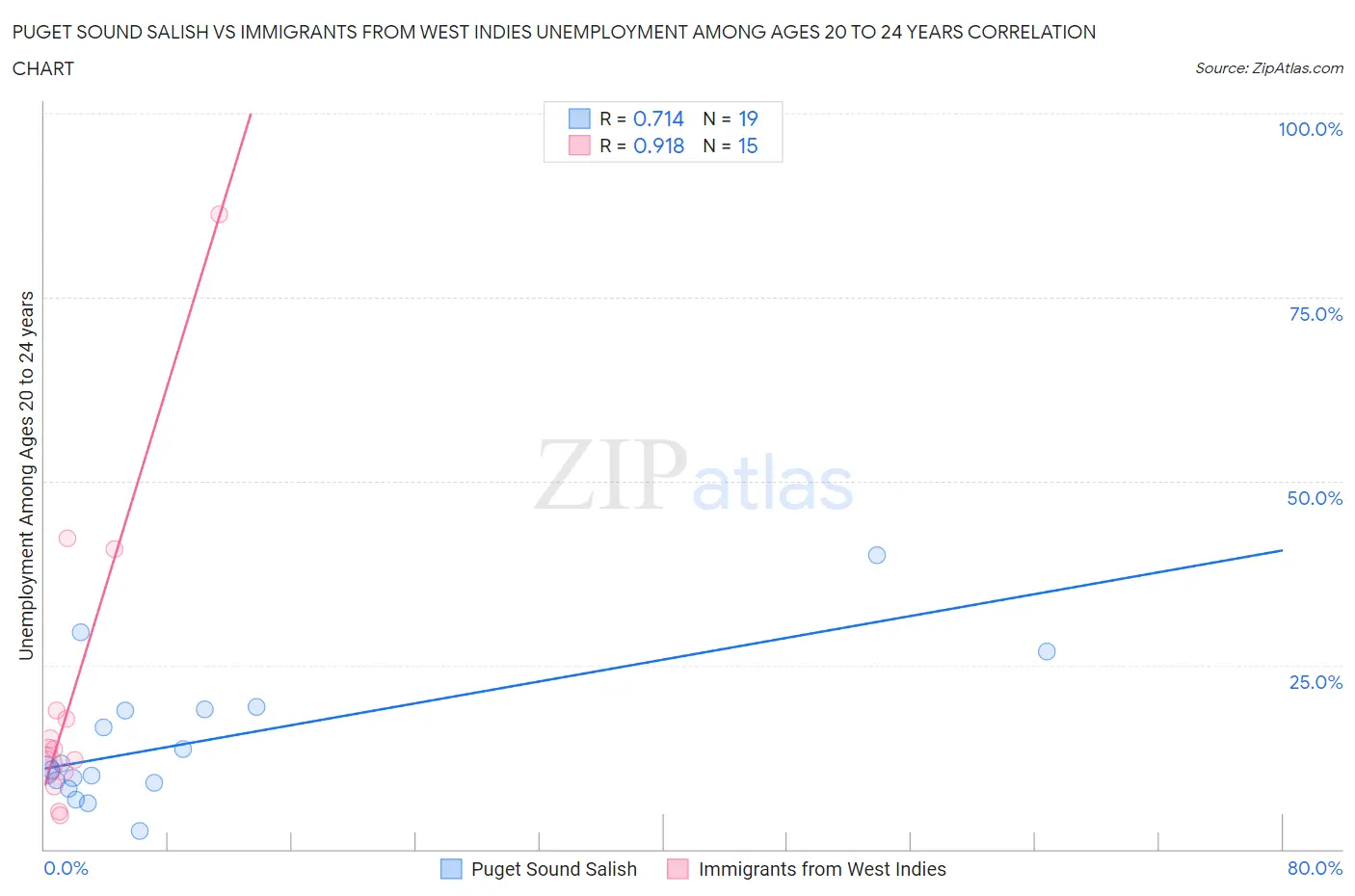 Puget Sound Salish vs Immigrants from West Indies Unemployment Among Ages 20 to 24 years