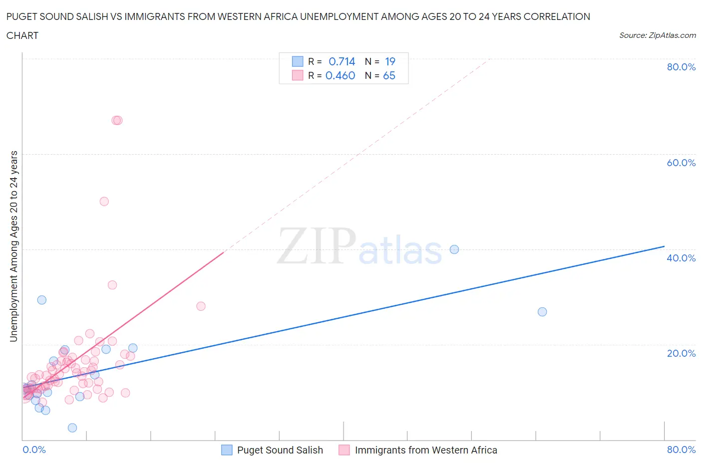 Puget Sound Salish vs Immigrants from Western Africa Unemployment Among Ages 20 to 24 years