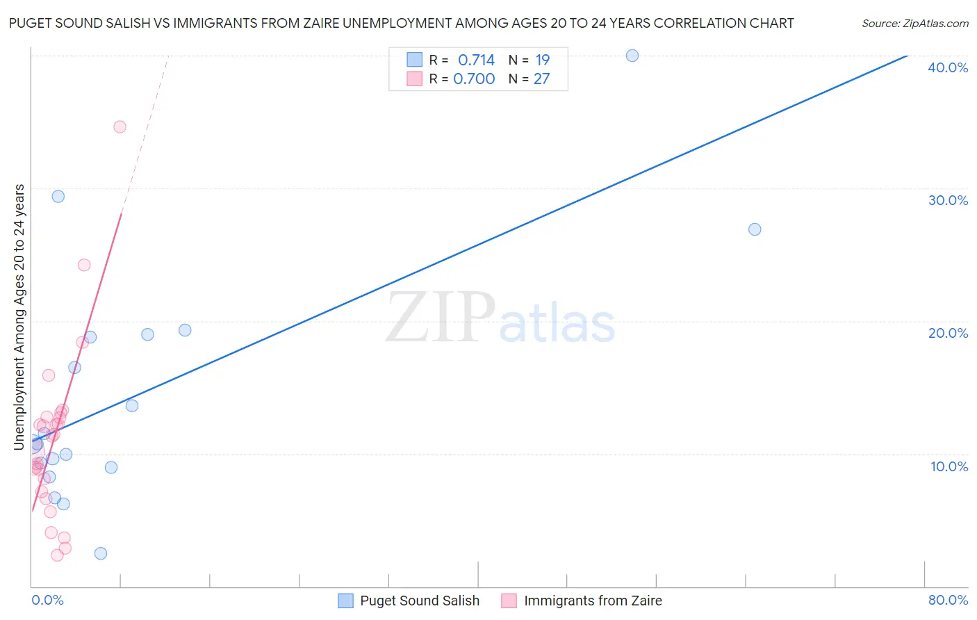 Puget Sound Salish vs Immigrants from Zaire Unemployment Among Ages 20 to 24 years
