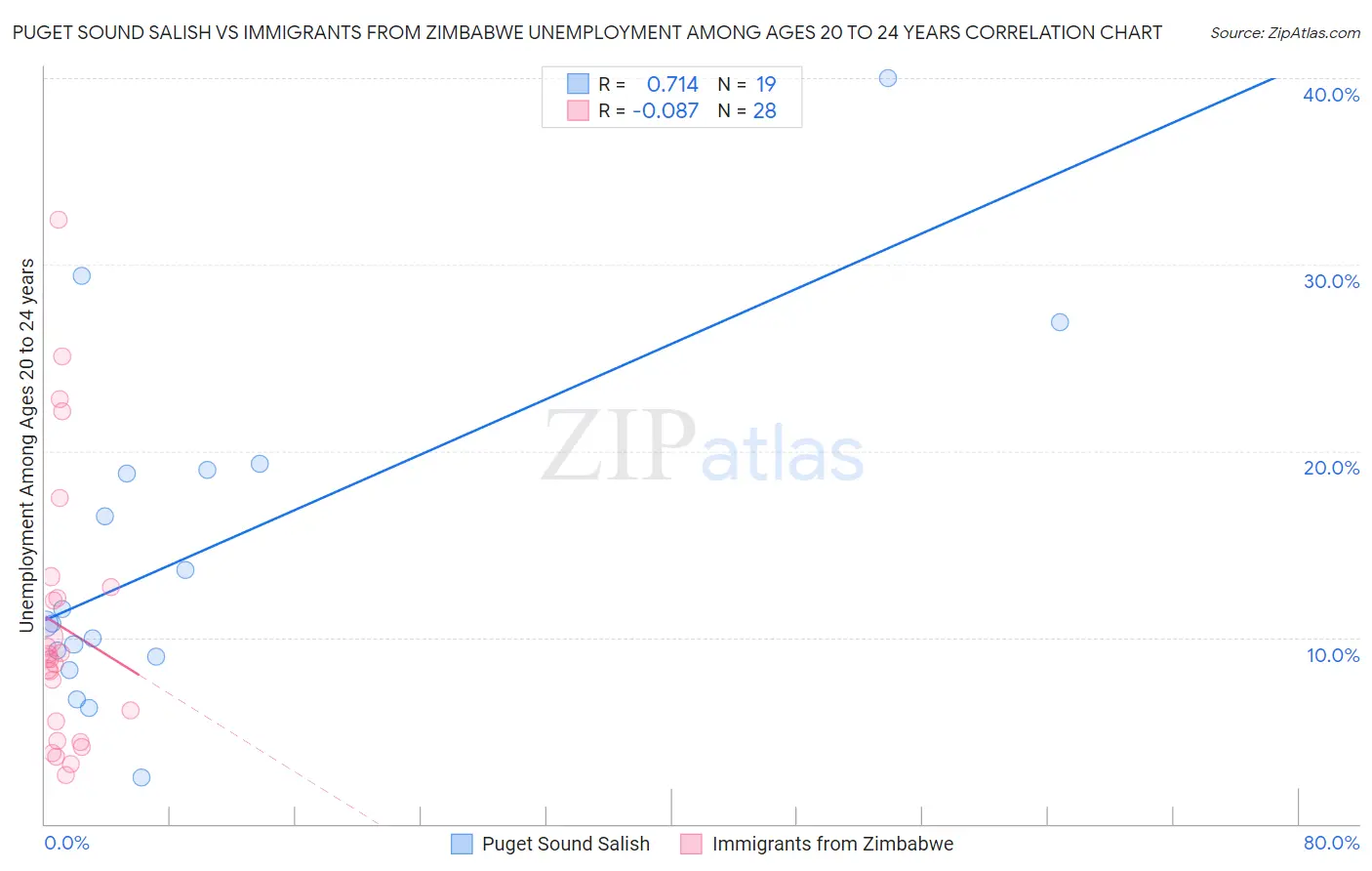 Puget Sound Salish vs Immigrants from Zimbabwe Unemployment Among Ages 20 to 24 years