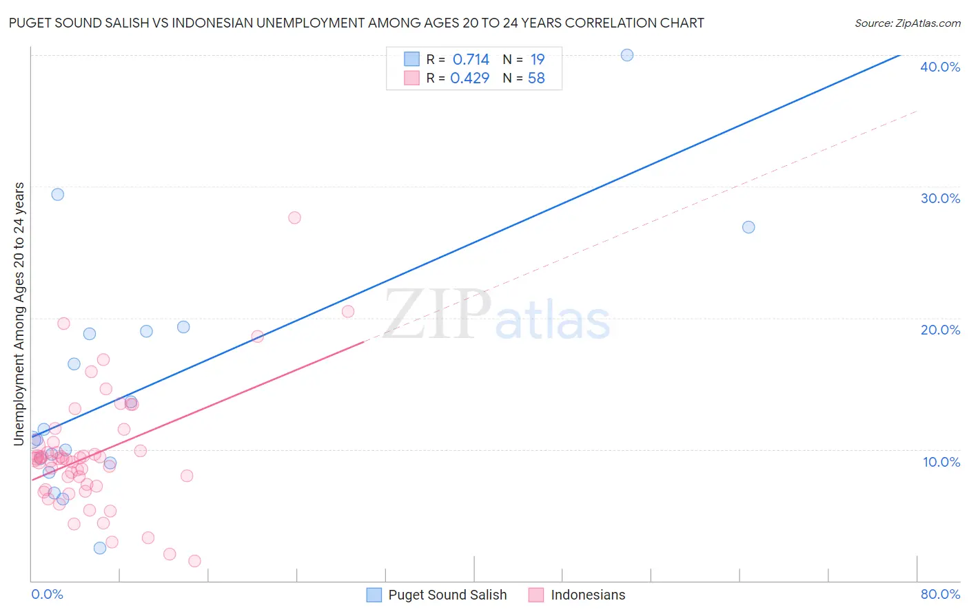 Puget Sound Salish vs Indonesian Unemployment Among Ages 20 to 24 years