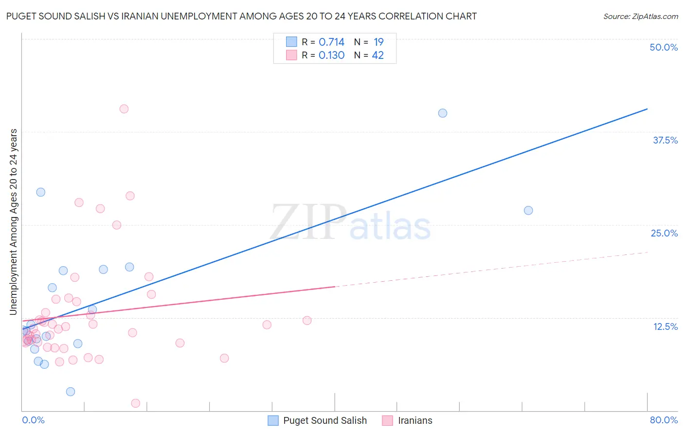 Puget Sound Salish vs Iranian Unemployment Among Ages 20 to 24 years