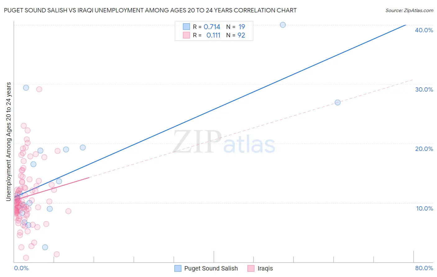 Puget Sound Salish vs Iraqi Unemployment Among Ages 20 to 24 years