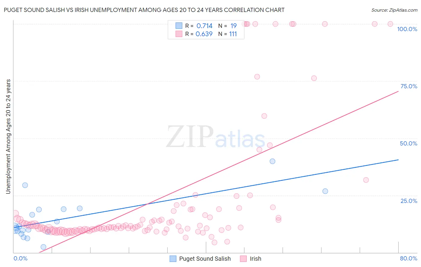 Puget Sound Salish vs Irish Unemployment Among Ages 20 to 24 years