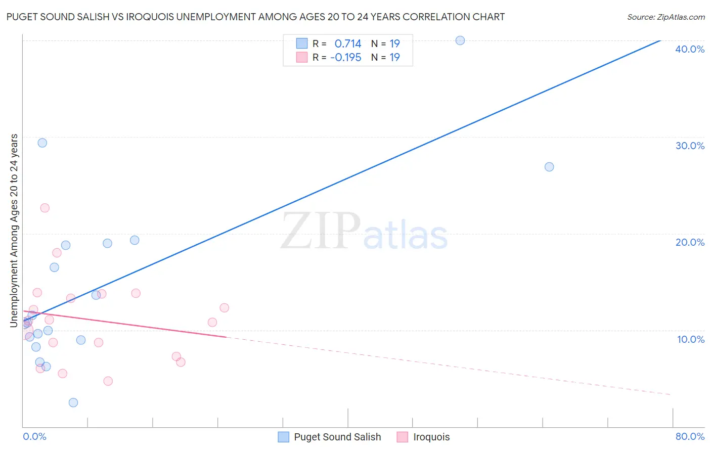 Puget Sound Salish vs Iroquois Unemployment Among Ages 20 to 24 years