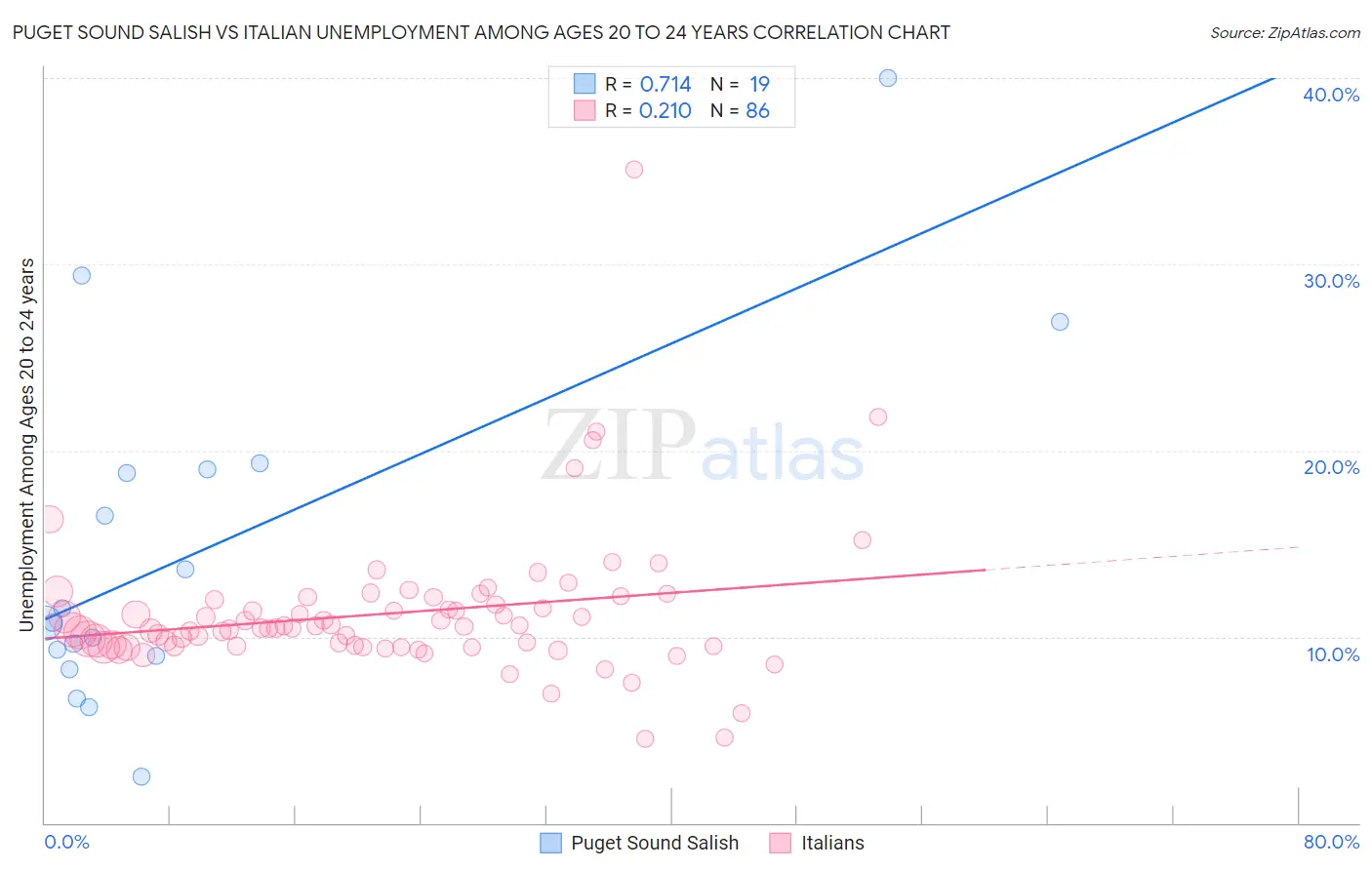 Puget Sound Salish vs Italian Unemployment Among Ages 20 to 24 years
