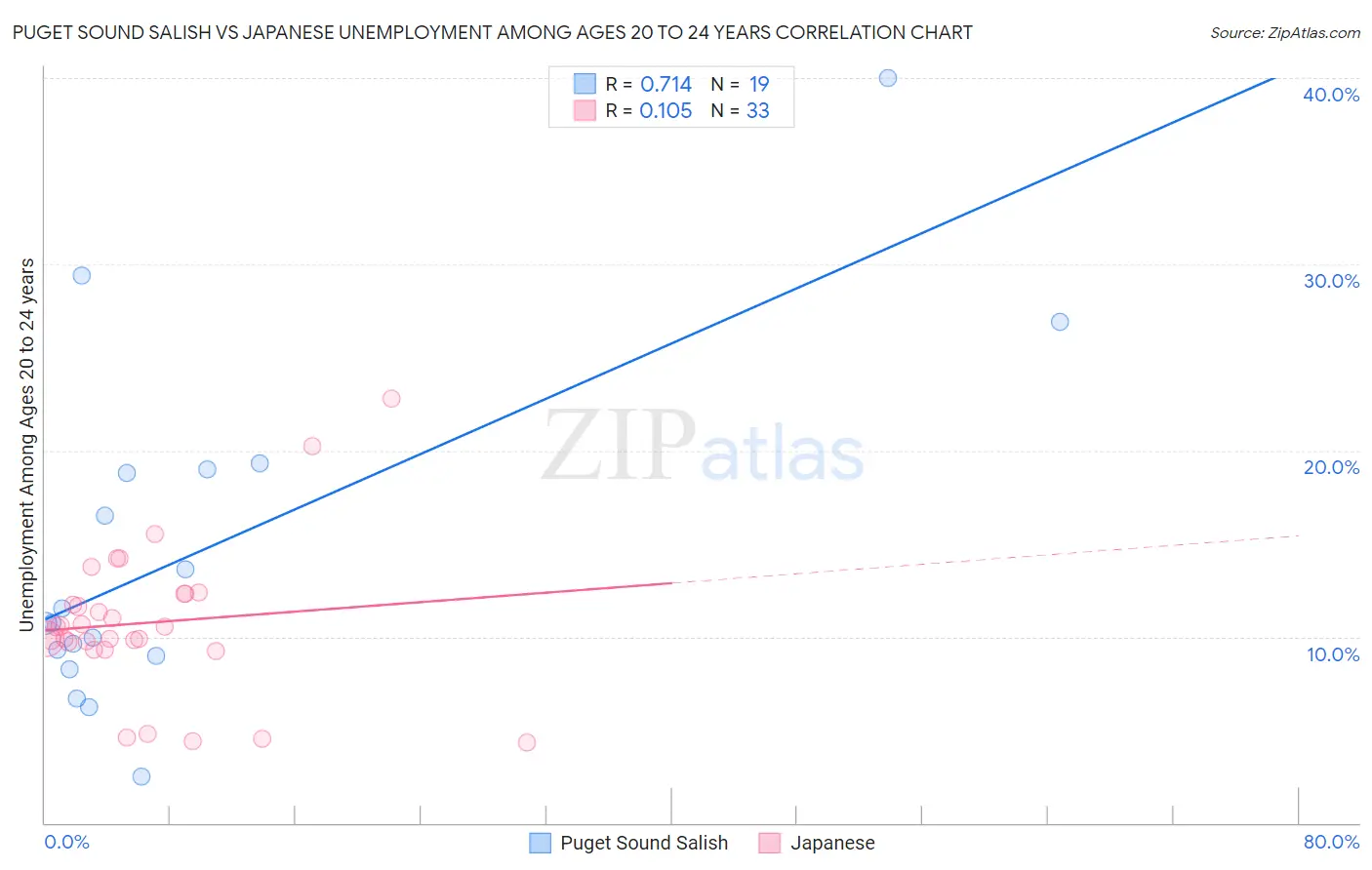 Puget Sound Salish vs Japanese Unemployment Among Ages 20 to 24 years