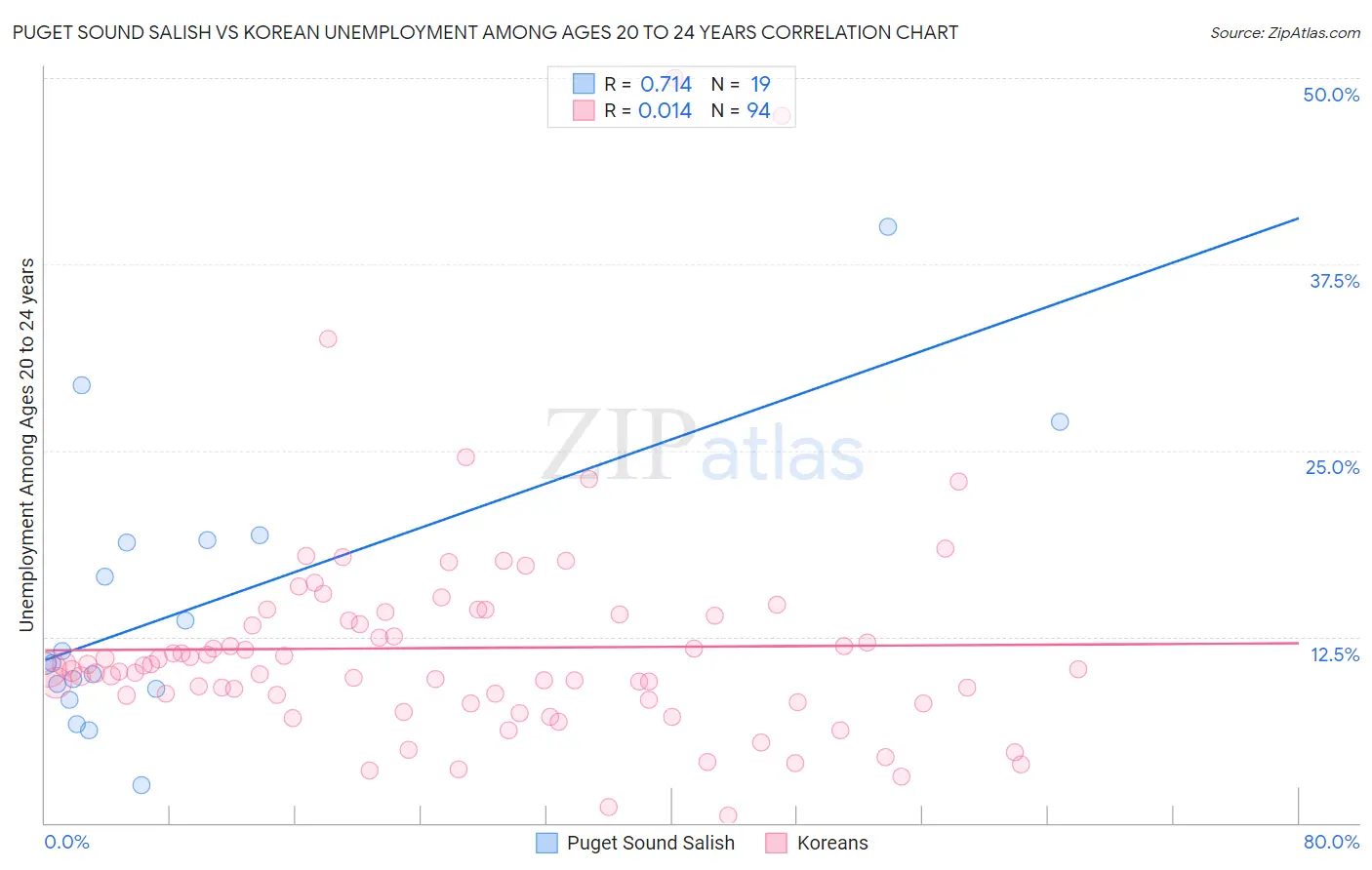 Puget Sound Salish vs Korean Unemployment Among Ages 20 to 24 years