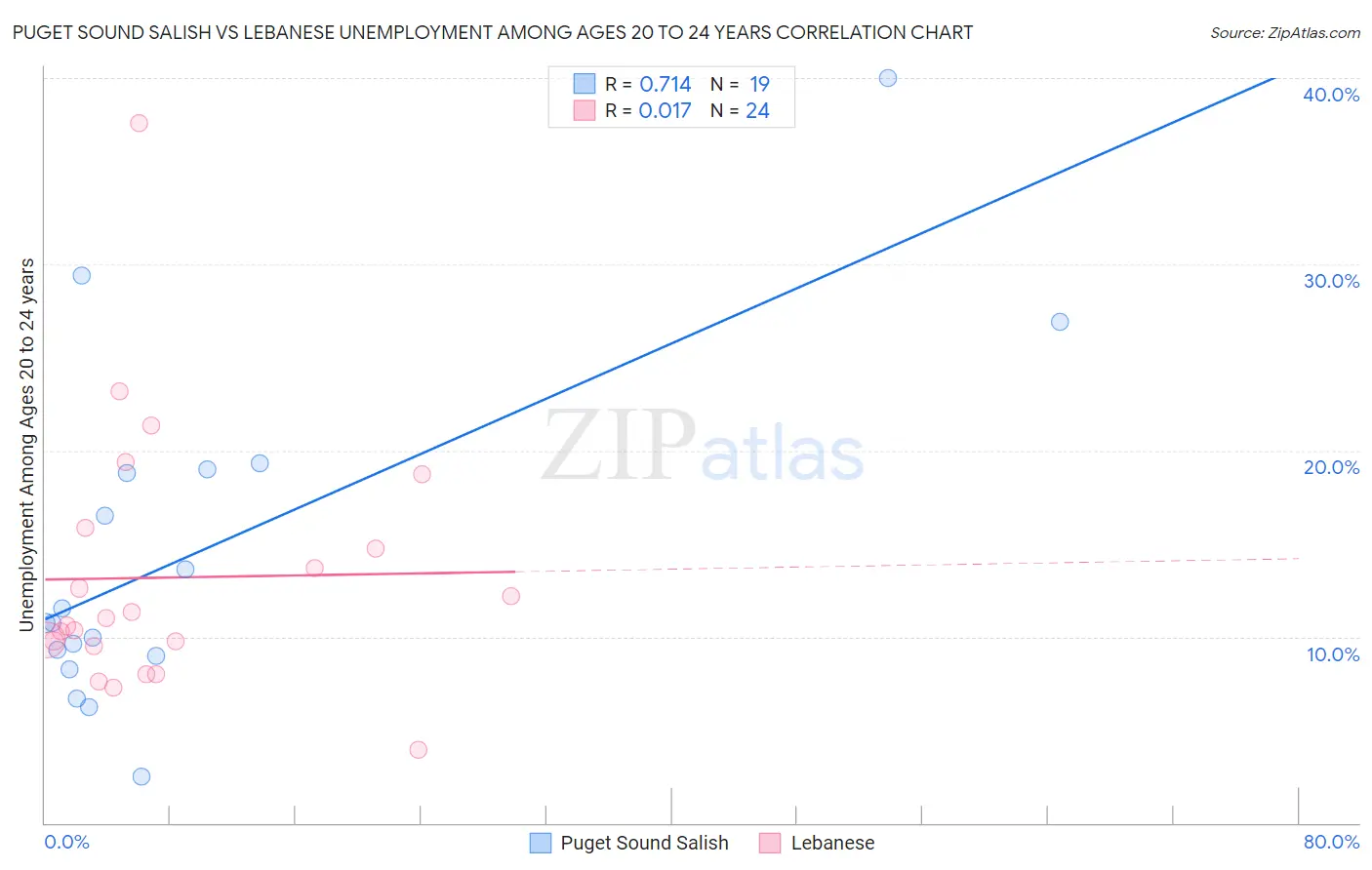 Puget Sound Salish vs Lebanese Unemployment Among Ages 20 to 24 years
