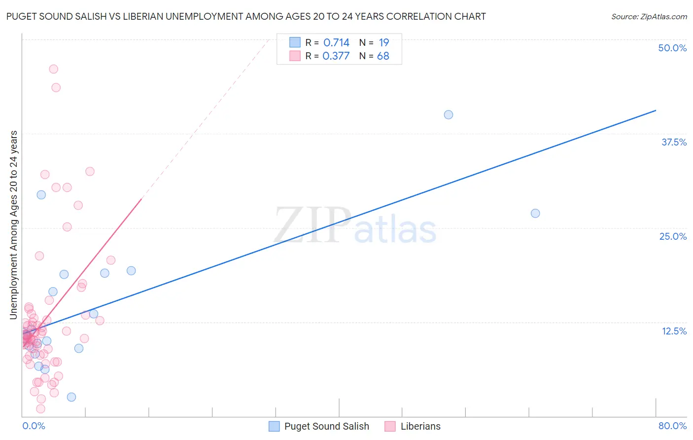 Puget Sound Salish vs Liberian Unemployment Among Ages 20 to 24 years