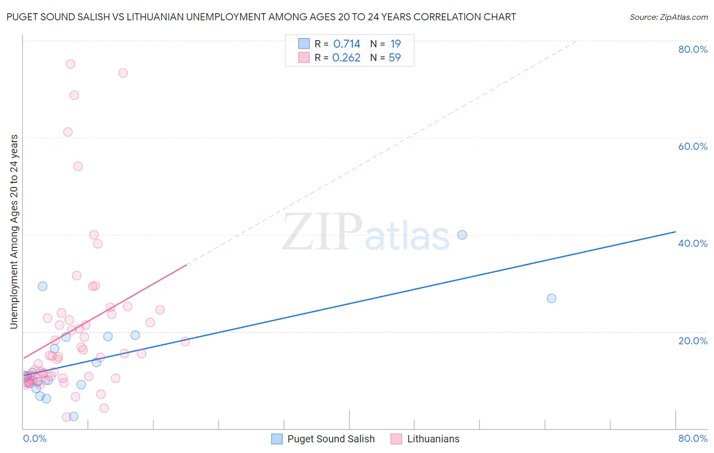 Puget Sound Salish vs Lithuanian Unemployment Among Ages 20 to 24 years