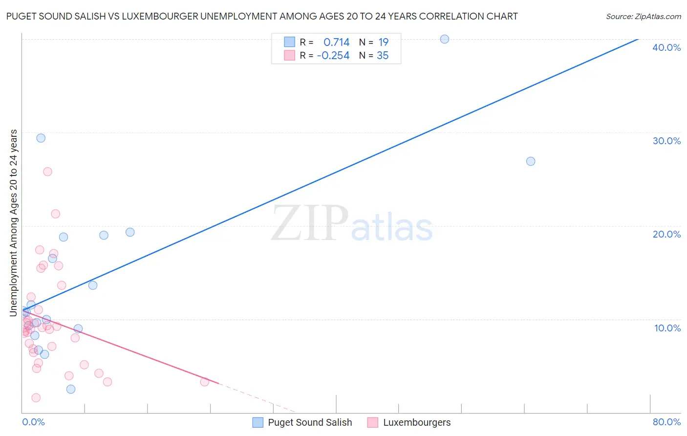 Puget Sound Salish vs Luxembourger Unemployment Among Ages 20 to 24 years