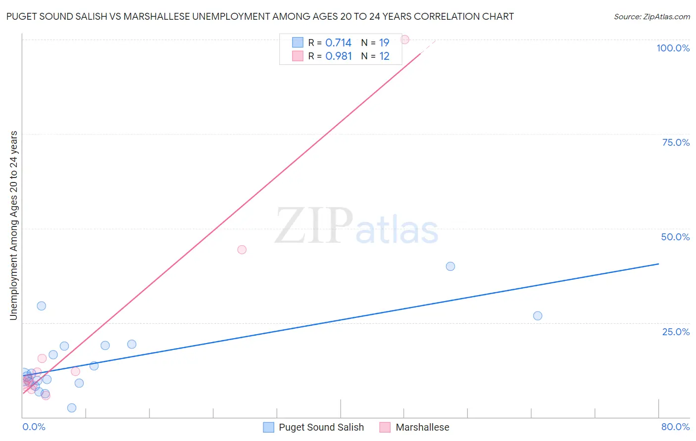 Puget Sound Salish vs Marshallese Unemployment Among Ages 20 to 24 years