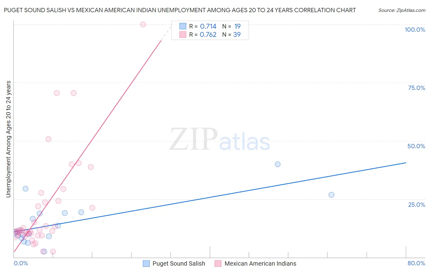 Puget Sound Salish vs Mexican American Indian Unemployment Among Ages 20 to 24 years