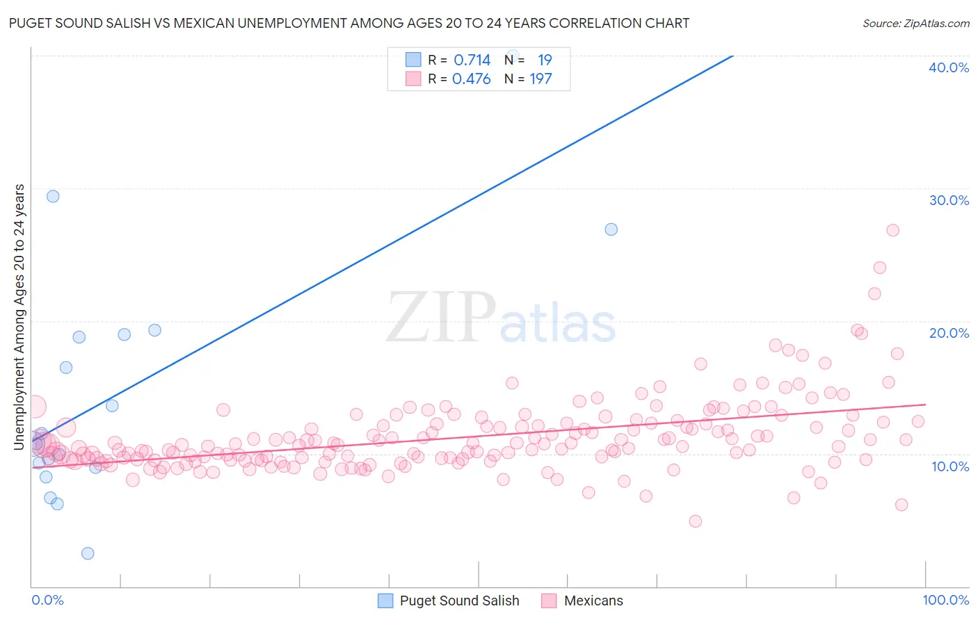 Puget Sound Salish vs Mexican Unemployment Among Ages 20 to 24 years