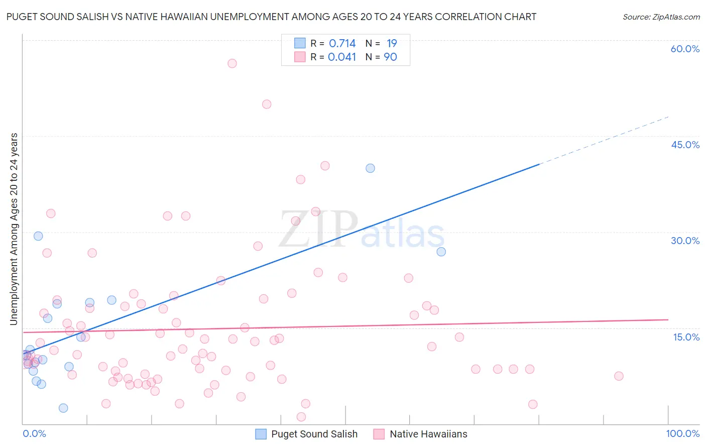Puget Sound Salish vs Native Hawaiian Unemployment Among Ages 20 to 24 years