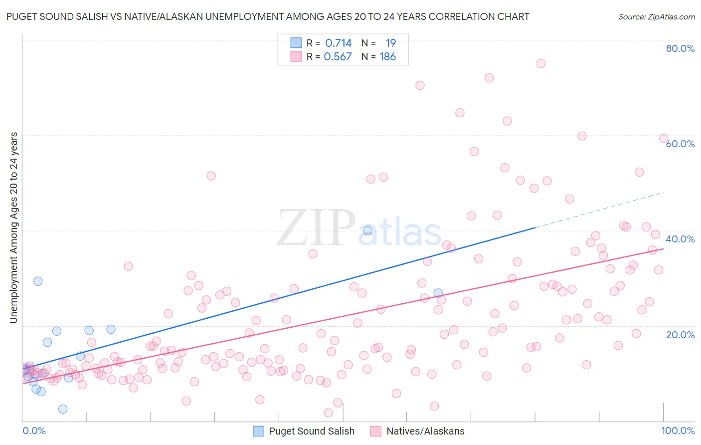 Puget Sound Salish vs Native/Alaskan Unemployment Among Ages 20 to 24 years
