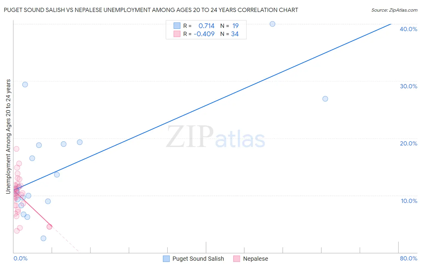Puget Sound Salish vs Nepalese Unemployment Among Ages 20 to 24 years